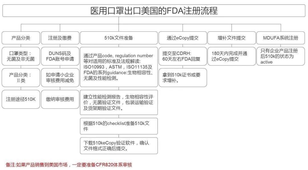 口罩出口報關，F(xiàn)DA注冊認證流程圖